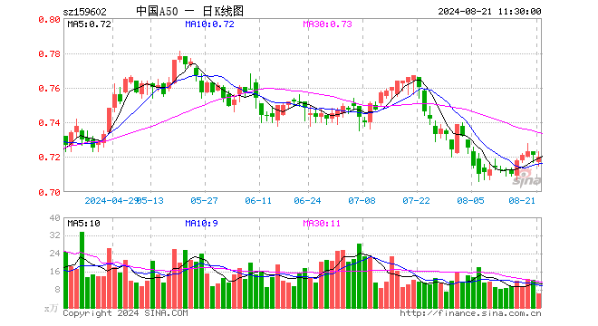 中国A50ETF（159602）跌0.14%，半日成交额442.94万元