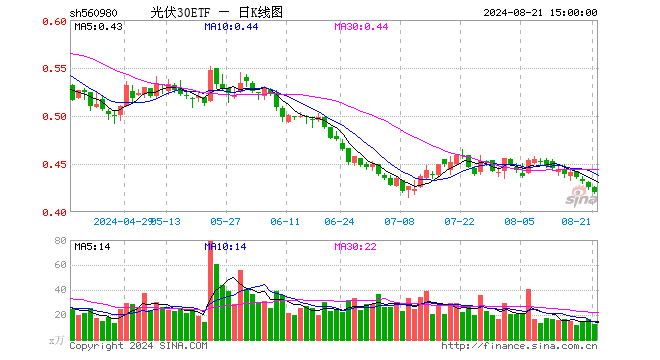 光伏30ETF（560980）跌1.41%，成交额540.84万元