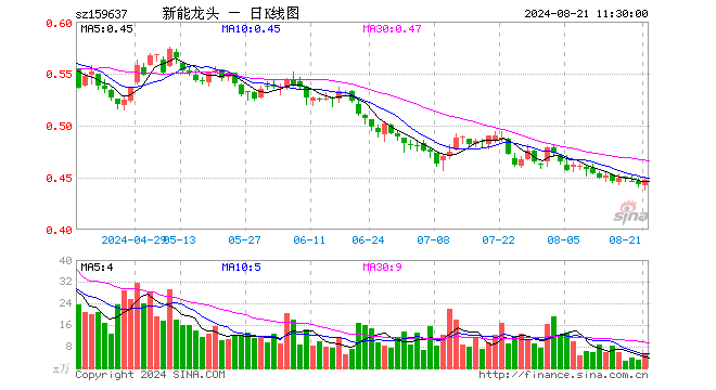 新能源车龙头ETF（159637）涨0.90%，半日成交额225.39万元