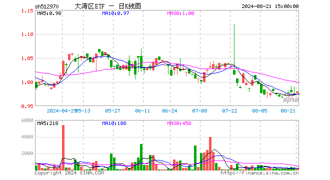 大湾区ETF（512970）涨0.82%，成交额1.40万元