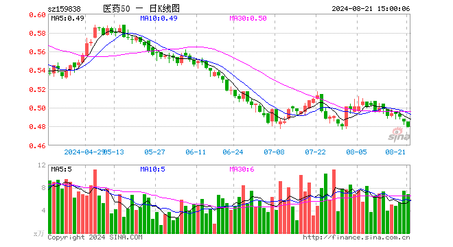 医药50ETF（159838）跌1.24%，成交额327.49万元