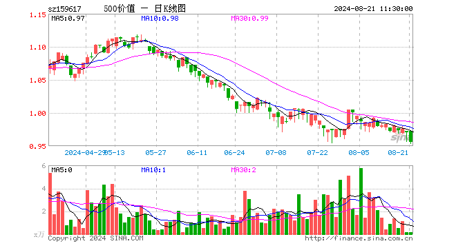 500价值ETF（159617）跌1.44%，半日成交额13.32万元