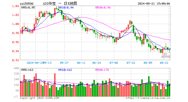 A50ETF华宝（159596）跌0.21%，成交额1.68亿元