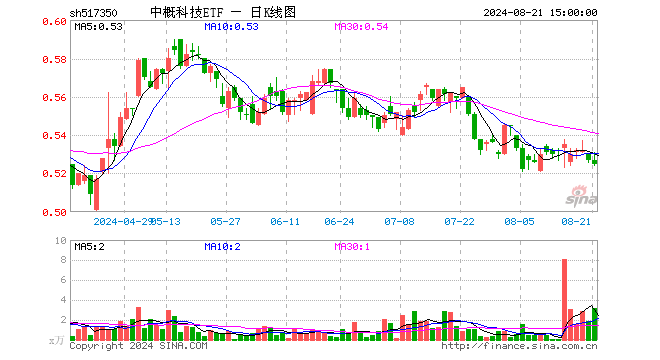 中概科技ETF（517350）跌0.38%，成交额168.83万元