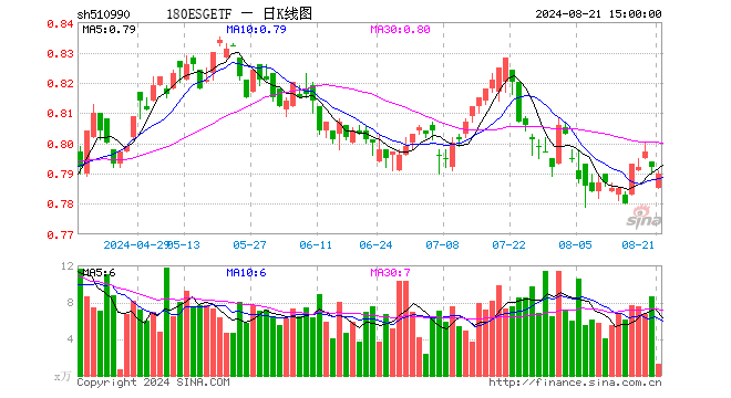 180ESGETF（510990）跌0.25%，成交额98.16万元