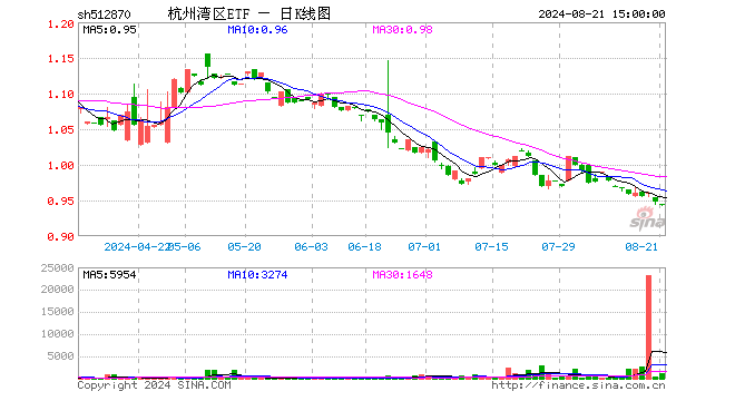 杭州湾区ETF（512870）跌0.42%，成交额9.98万元