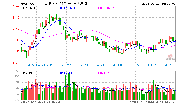 香港医药ETF（513700）跌0.53%，成交额3340.24万元