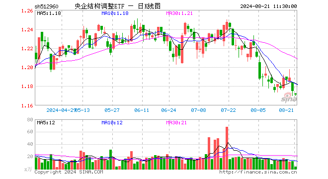 央企结构调整ETF（512960）跌0.34%，半日成交额407.19万元