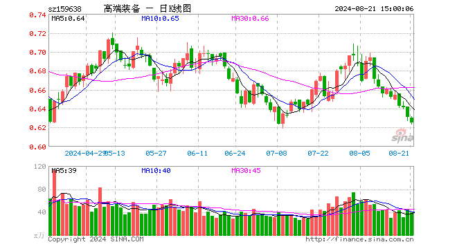 高端装备ETF（159638）跌0.95%，成交额2448.83万元