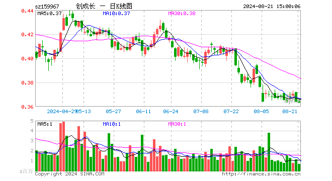 创业板成长ETF（159967）跌0.27%，成交额2463.79万元