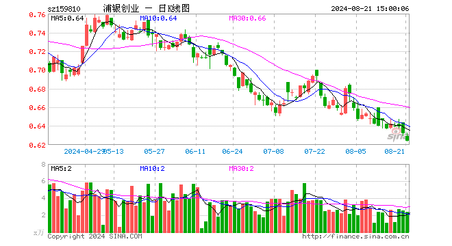 创业板ETF浦银（159810）跌1.27%，成交额151.35万元