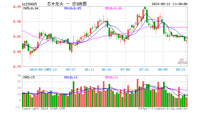 半导体龙头ETF（159665）涨0.12%，半日成交额979.97万元