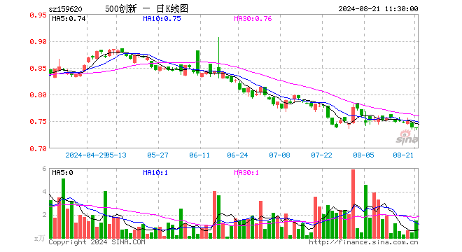 500成长ETF（159620）跌0.14%，半日成交额111.14万元