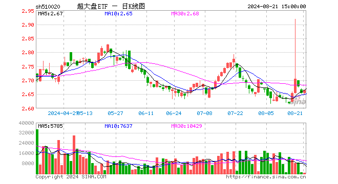 超大盘ETF（510020）涨0.45%，成交额16.25万元