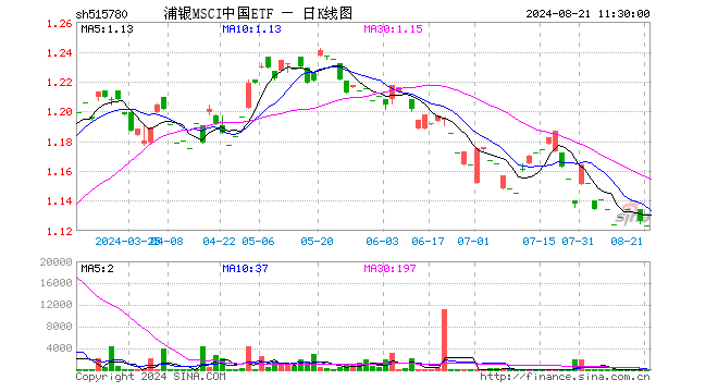 浦银MSCI中国ETF（515780）跌0.27%，半日成交额112.00元