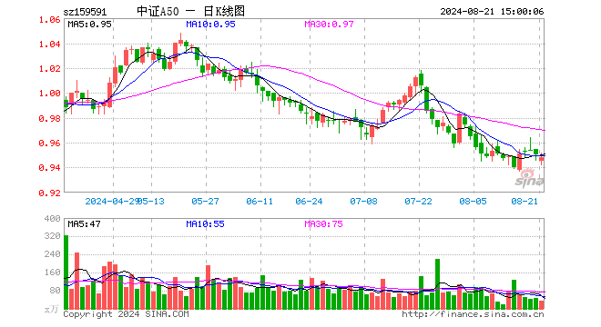 中证A50ETF（159591）跌0.21%，成交额3387.59万元