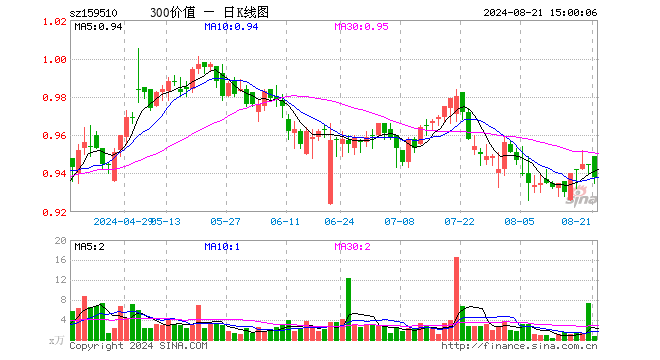 沪深300价值ETF（159510）跌0.74%，成交额72.93万元