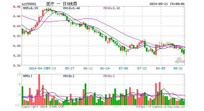 医疗ETF基金（159891）跌0.78%，成交额57.50万元