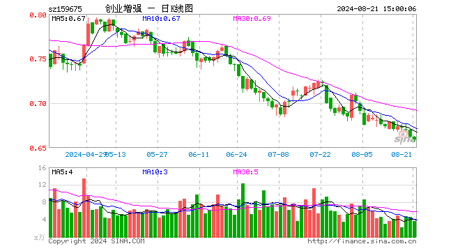 创业板增强ETF（159675）跌0.45%，成交额238.23万元