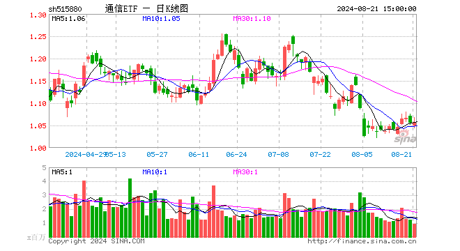 通信ETF（515880）涨0.09%，成交额9818.29万元