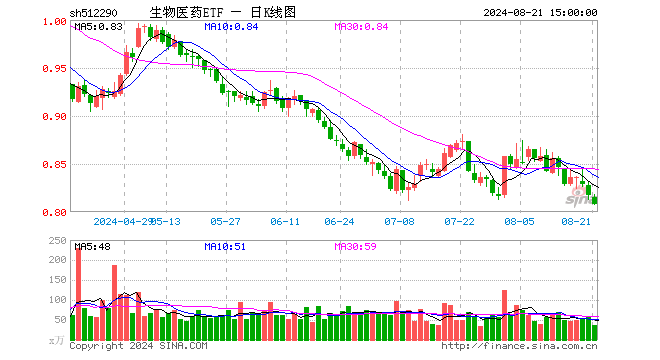 生物医药ETF（512290）跌1.10%，成交额2879.59万元