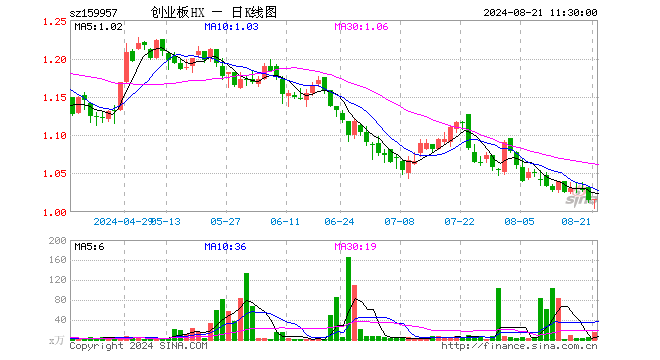 创业板100ETF华夏（159957）涨0.10%，半日成交额1577.95万元