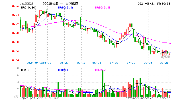 沪深300成长ETF（159523）跌0.23%，成交额21.32万元