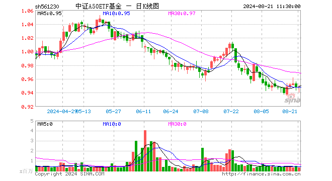 中证A50ETF基金（561230）涨0.00%，半日成交额2899.71万元