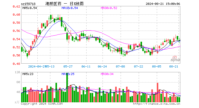 港股医药ETF（159718）跌0.74%，成交额980.34万元