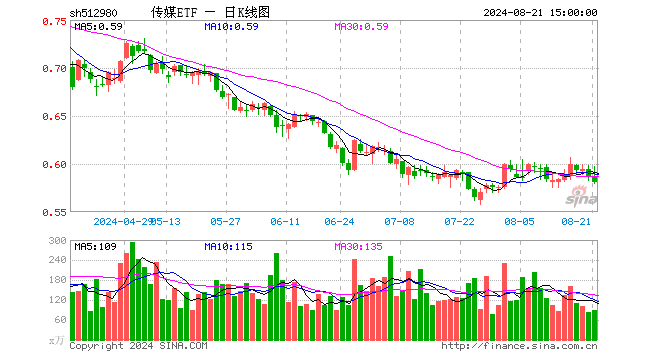 传媒ETF（512980）跌0.85%，成交额5316.69万元