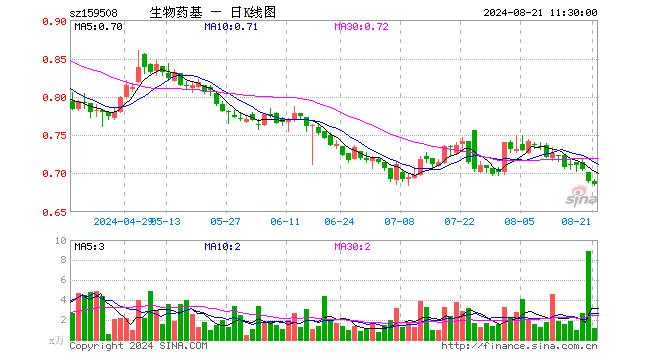 生物医药ETF基金（159508）跌0.58%，半日成交额79.40万元