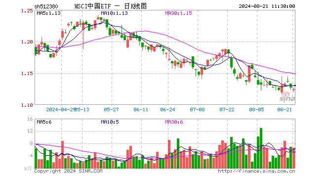 MSCI中国ETF（512380）跌0.18%，半日成交额742.58万元