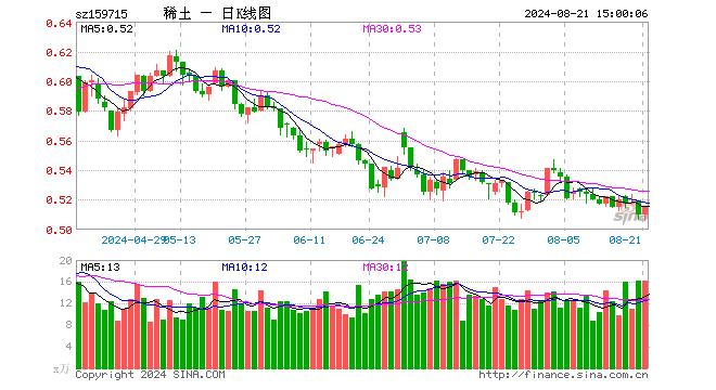 稀土ETF易方达（159715）涨0.98%，成交额836.05万元