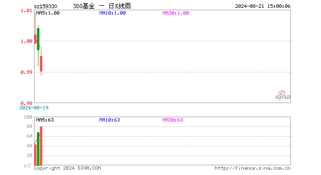 沪深300ETF基金（159330）跌0.20%，成交额7998.70万元