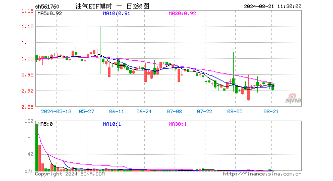 油气ETF博时（561760）跌1.31%，半日成交额20.34万元