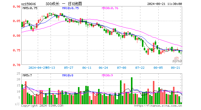 中证500成长ETF（159606）跌0.13%，半日成交额82.12万元