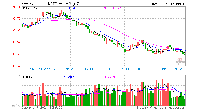酒ETF（512690）跌0.91%，成交额1.36亿元
