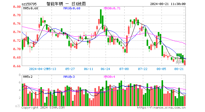 智能车ETF基金（159795）涨0.75%，半日成交额171.63万元