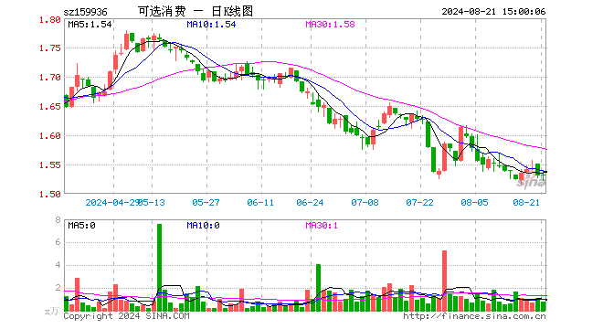 可选消费ETF（159936）涨0.00%，成交额120.89万元