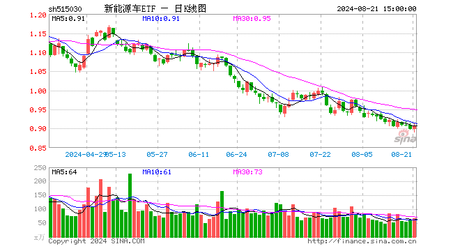 新能源车ETF（515030）涨0.78%，成交额6033.20万元