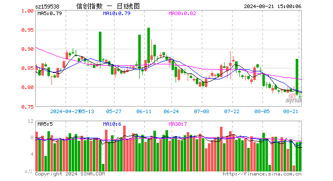 信创ETF富国（159538）跌0.77%，成交额541.50万元