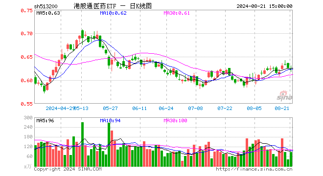 港股通医药ETF（513200）跌0.64%，成交额5350.37万元