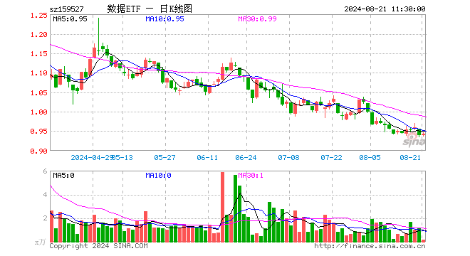 数据ETF（159527）涨0.21%，半日成交额16.71万元