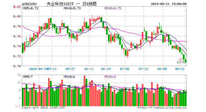 央企科技50ETF（563050）跌0.70%，成交额525.95万元