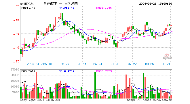 金融ETF（159931）涨0.00%，成交额41.56万元