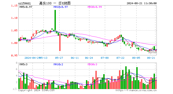 中证A100指数ETF（159661）跌0.10%，半日成交额278.77万元