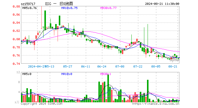 ESG300ETF（159717）跌0.40%，半日成交额11.60万元