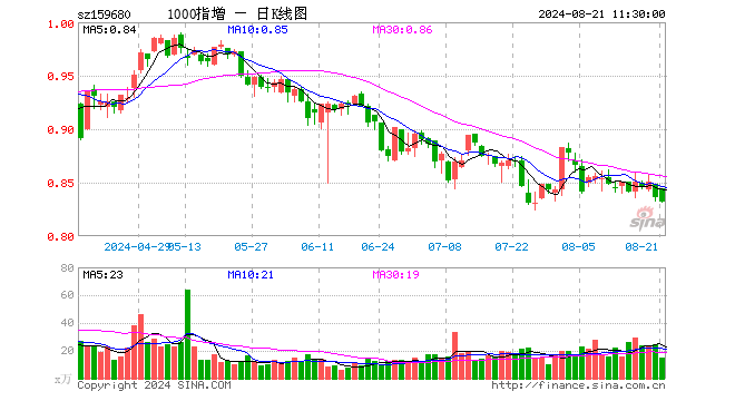 1000ETF增强（159680）跌0.48%，半日成交额1254.55万元