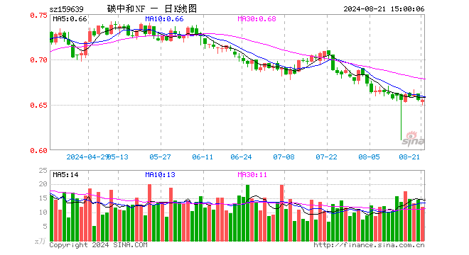 碳中和ETF南方（159639）涨0.00%，成交额786.30万元