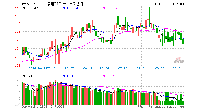 绿电ETF（159669）跌0.85%，半日成交额312.70万元